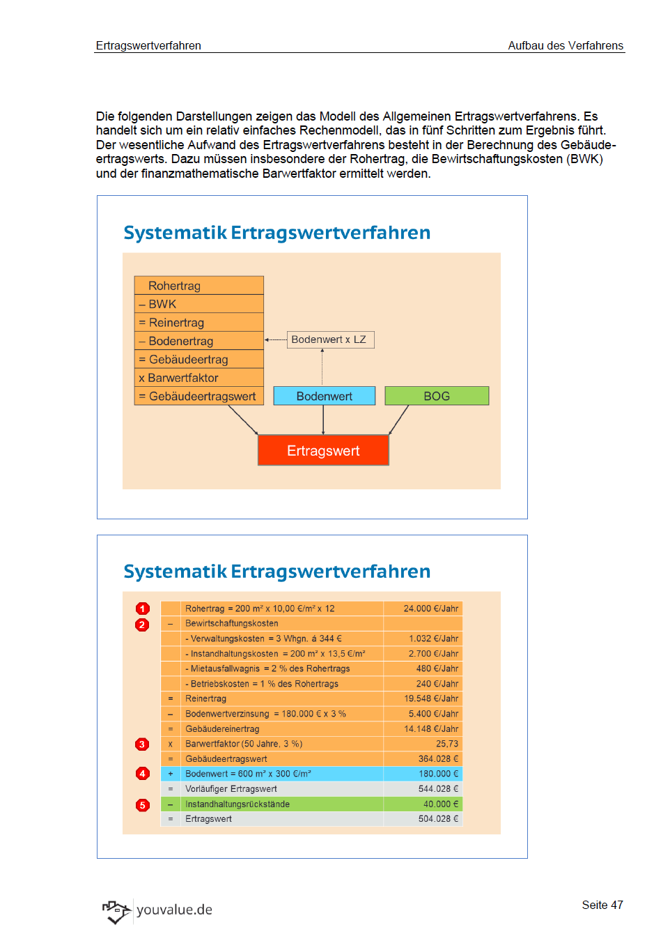 Verkehrswertermittlung nach ImmoWertV - Youvalue