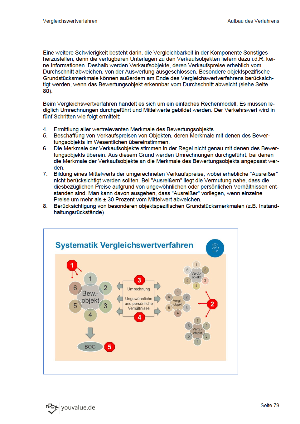 Verkehrswertermittlung nach ImmoWertV - Youvalue